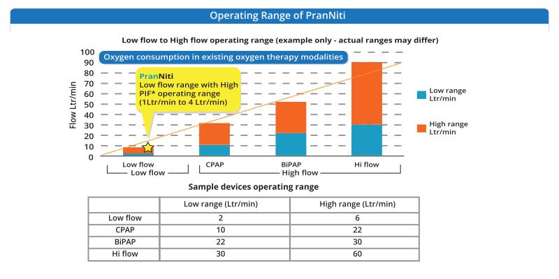 Oxygen consumption chart — Operating range of PranNiti vs Low flow, CPAP, BiPAP and Hi flow