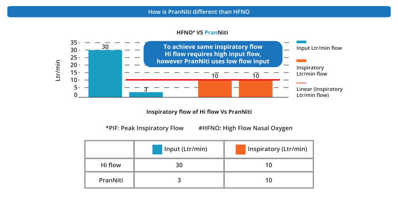 Comparison chart — HFNO vs PranNiti input and inspiratory flow