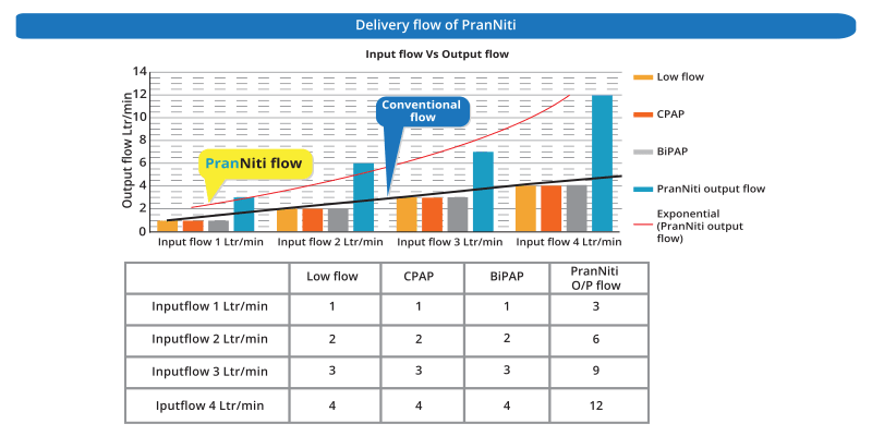 Delivery flow chart — PranNiti output flow vs conventional modalities